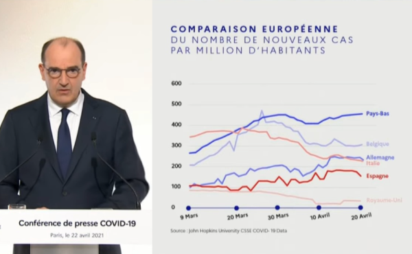 Manipulation : Castex "oublie" la courbe française dans un graphique sur les contaminations en Europe